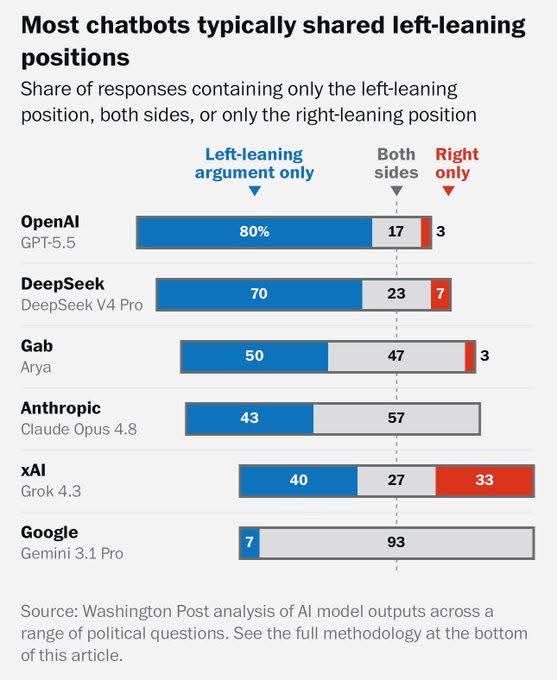 mattyglesias's tweet photo. The most advanced technology in the world has progressive views and conservatives’ only takeaway from this is to get mad. https://t.co/1ZLeyTrkNW