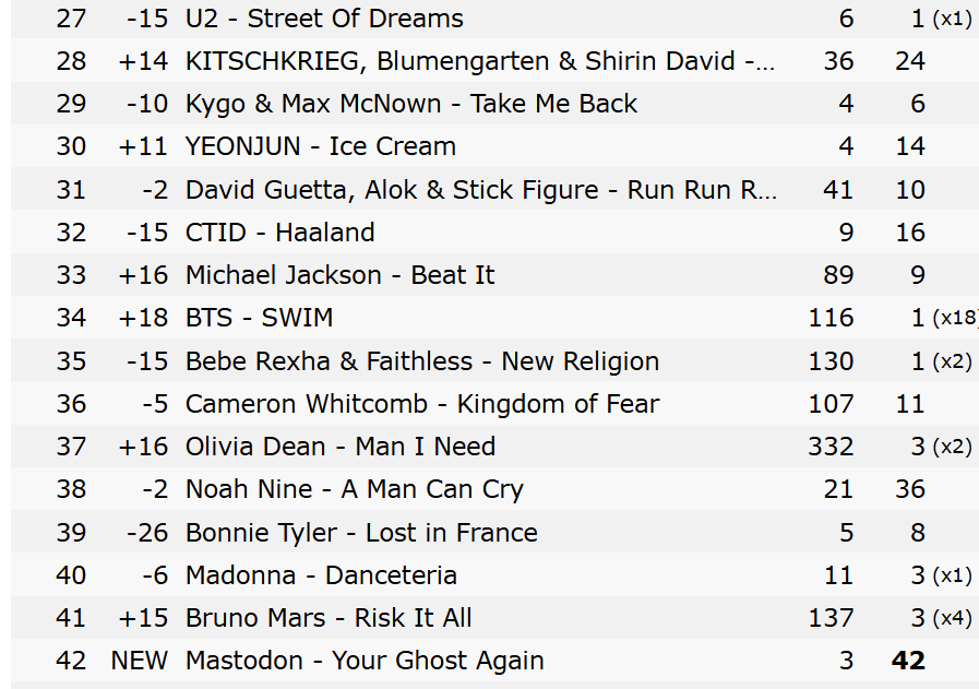 btschartsxdaily's tweet photo. 📊| #BTS_SWIM re-enters to Top 40 at #34 (+18) on the Worldwide iTunes Song Chart ! 🌎

CONGRATULATIONS BTS https://t.co/IoxKiUDHcK