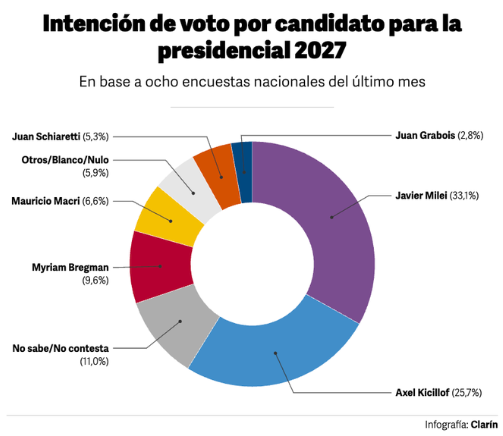Libernoticia's tweet photo. 🇦🇷 El Presidente Milei estaría GANANDO la elección en PRIMERA VUELTA para 2027 https://t.co/gXIdkfYEi6