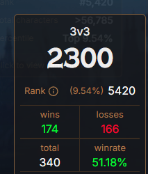 Infernionwow's tweet photo. Gladiator rating is now top 9.54% of the EU ladder.

This makes it equivalent to the old Rival title (top 10%). Rival is now 1800.

PvP needs an extra mount, similar to PvE's top 1% reward, so players have something to strive for and a reason to keep playing after reaching Glad. https://t.co/IcFqxzDrYD