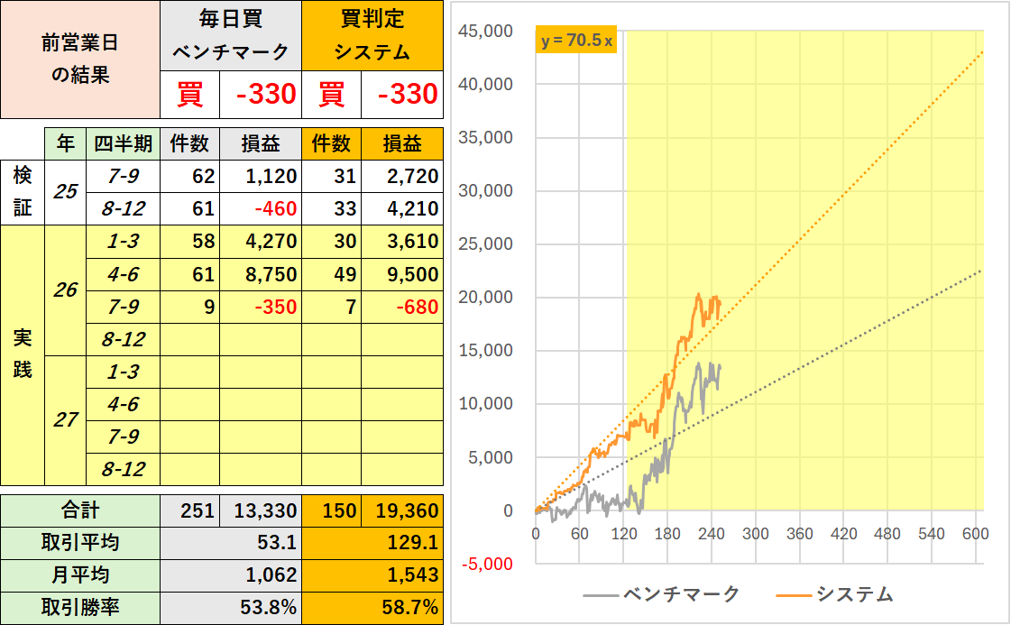 konsin_ai's tweet photo. # 生成AI×日経225先物"夜間"寄り引け

## コメント
いったん調整。

## 運用方法
- トレード対象：日経225先物ラージ
- 使用生成AI：Gemini3.1Pro DeepResearch
- "買"、"休"をAIで判定（"売"はなし）
- ナイトセッションの寄��付き(17:00)で仕掛け引け(翌日6:00)で手じまい
- 損切幅：1200円、利確なし（引けで決済）
推奨資金：ミニ1枚につき200万円、最低100万円
- 日本の祝日は判定なし
- ベンチマークの毎日買は損切なし

※ 配信先noteは固定ポスト参照