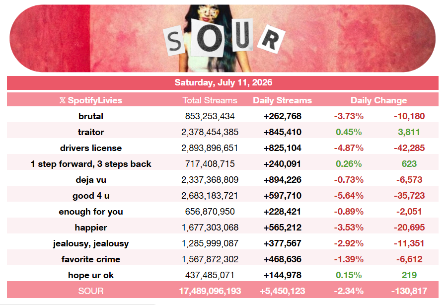 SpotifyLivies's tweet photo. Olivia Rodrigo's "SOUR" received 5,450,123 [-2.34%] streams on Spotify yesterday. (July 11, 2026) https://t.co/33YS0SpKdv