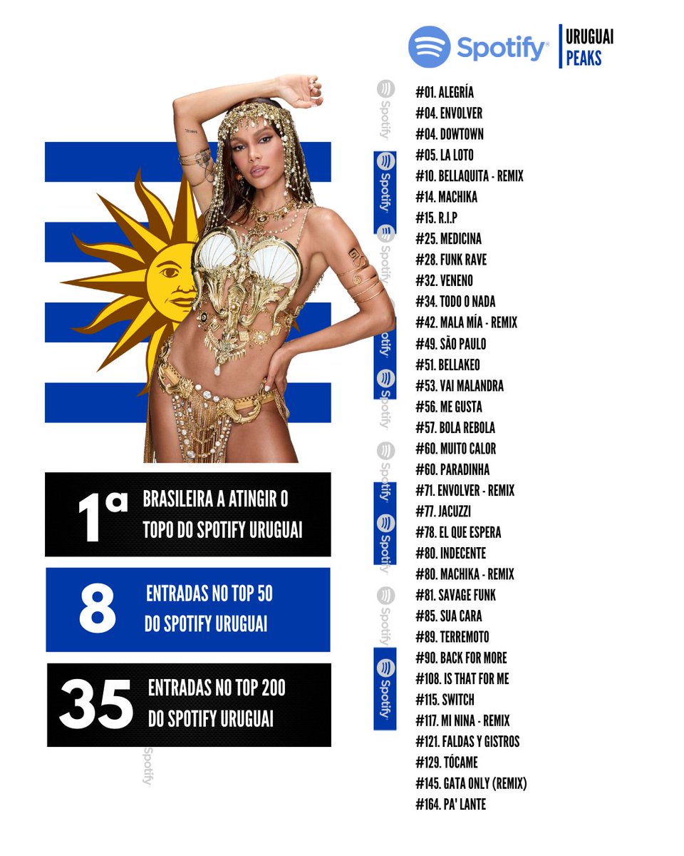 total24679's tweet photo. Com 35 entradas, Anitta é a artista brasileira com mais entradas no Spotify Uruguai, também foi a primeira brasileira a atingir o Top #1 no país. https://t.co/zKKlshvhrX
