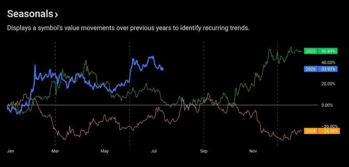 HaninHakim405's tweet photo. رتفعت هيمنة عملة USDT بنسبة 88% مقارنةً بالعام الماضي، وأصبحت الآن أعلى مما كانت عليه في يوليو 2024 ويوليو 2025 https://t.co/vl5DzuCZdb