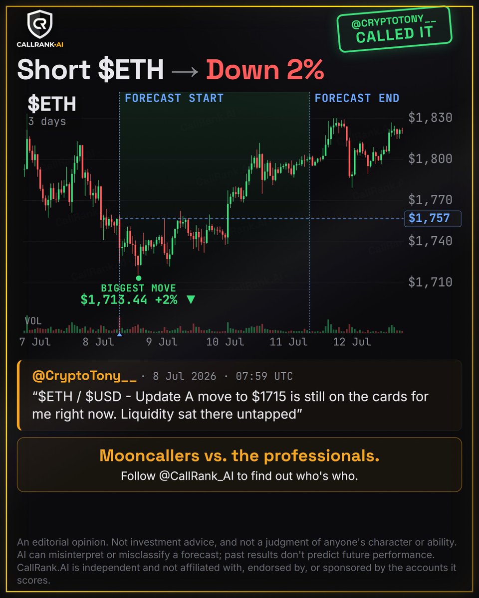 CallRank_AI's tweet photo. Call of the week goes to @CryptoTony__ 

$ETH was sitting at $1,757 when @CryptoTony__ pointed at the untapped liquidity down at $1,715.

Hours later: $1,713.44. Level tapped, same day.

No one has a scored call database like we do with a full audit trail of every call. https://t.co/aA7pXJ9sLn