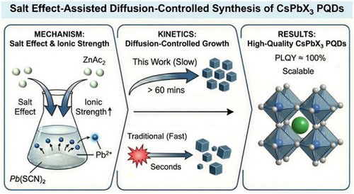 CCSChemistry's tweet photo. Ionic Strength Modulation Enables Diffusion-Controlled Slow Growth of CsPbX3 Perovskite Quantum Dots https://t.co/tn9msqcC7Y 

#chemistry #openaccess #science #chemtwitter https://t.co/X0xNuhqDUH