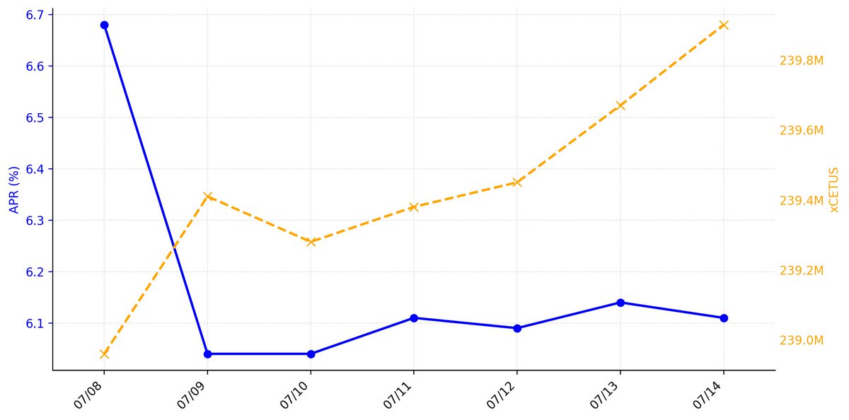 xCetus_DailyAPR's tweet photo. 【xCetus利回り観測 2026/07/14】  
APR：6.11%（-0.03pt）  
ステーキング中のxCetus：239,900,000 xCETUS（+230,000）  
7日間の平均APR：6.17%

【前週差（2026/07/07比）】  
APR：-0.40pt  
xCETUS：+950,000  

週次推移グラフはこちら↓  

#xCetus #Cetus #Sui #DeFi #xCetus利回り観測所 https://t.co/3jyODPbc8j