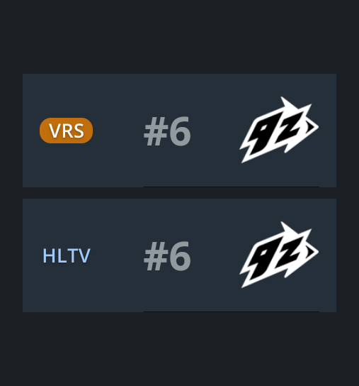 statsmeister1's tweet photo. 9z just hit their all time peak VRS and HLTV ranking

holy grind https://t.co/mmYdEvtbXe