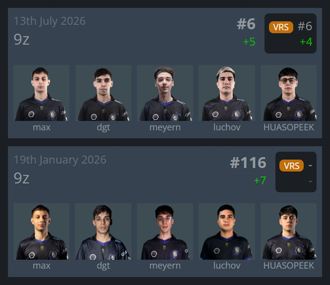 statsmeister1's tweet photo. 9z just hit their all time peak VRS and HLTV ranking

holy grind https://t.co/mmYdEvtbXe
