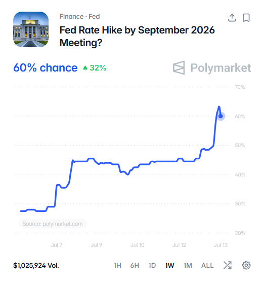 zerohedge's tweet photo. Today's hawkish speech by Waller (who was much more dovish when he was in the running to be Fed chair), repriced rate hike odds significantly higher both on Polymarket and SOFR futs. https://t.co/jNUe71uPBl