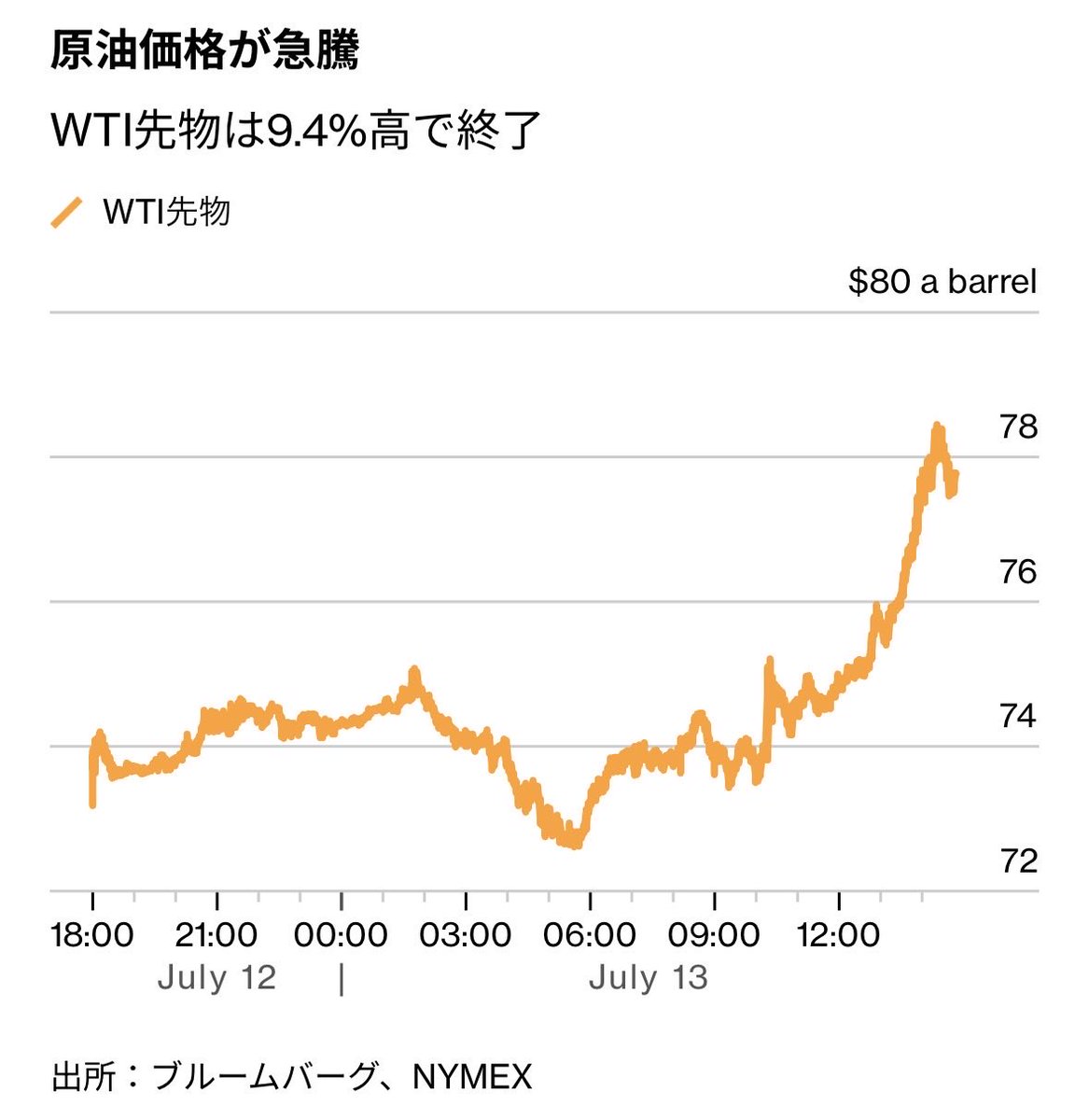 takano_r's tweet photo. 最近は米イランの交戦が再燃しても反応が鈍かった原油相場だが、トランプ氏が20％のホルムズ通航料を要求したことで、10％近く急騰している。

原油9%超の急騰、トランプ氏がホルムズ通航料要求－海峡正常化遠のく https://t.co/GnR2mNpoug https://t.co/4FU36t4tgG