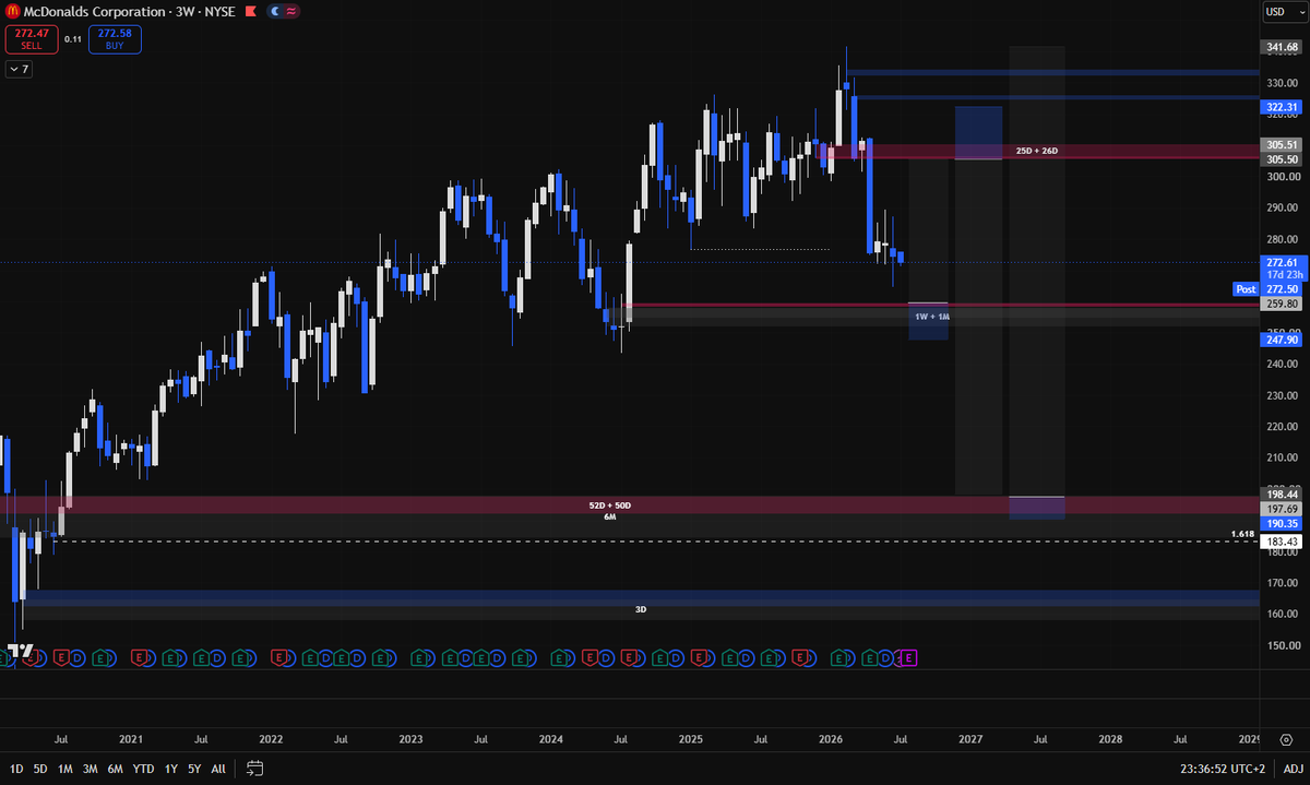 lockedcharts's tweet photo. Over the next few weeks, I want to focus more on higher time frame (HTF) stock setups because they are easier and safer to trade.

I want to start with McDonalds. On the chart, we can see a ChoCh (Change of Character). This could mean that the price may move lower in the future.

Even so, I plan to open a low-risk long position around $260.00. If the opportunity comes, I will take most of my profits around $305.00 and then open a short position.

I believe there is a high chance that the price will reach the $197.00 level. For me, the question is not if it will reach this level, but when.