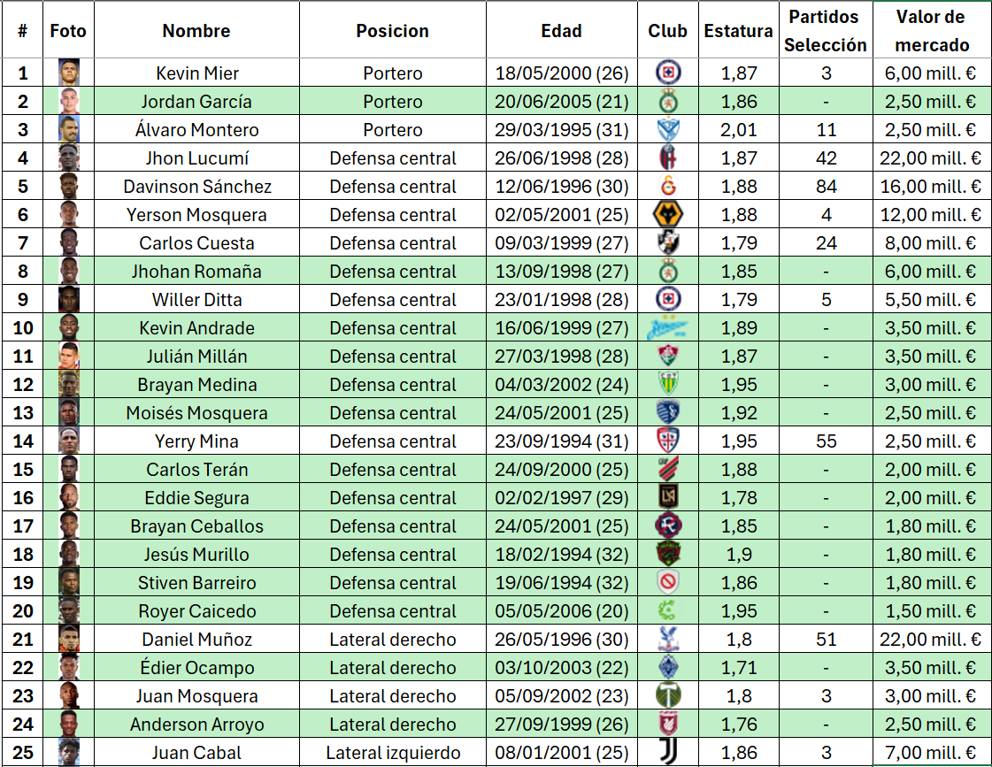 Andres25400's tweet photo. 🇨🇴📊Los 100 futbolistas colombianos mejor valorados en Transfermarkt fueron ordenados por posición.

🟩El 50% aún no han debutado con la Selección Colombia absoluta, existe una base importante para el recambio generacional.

¿Quiénes merecen una oportunidad en la Selección? 🇨🇴 ⚽️ https://t.co/oUuyaHgnEx