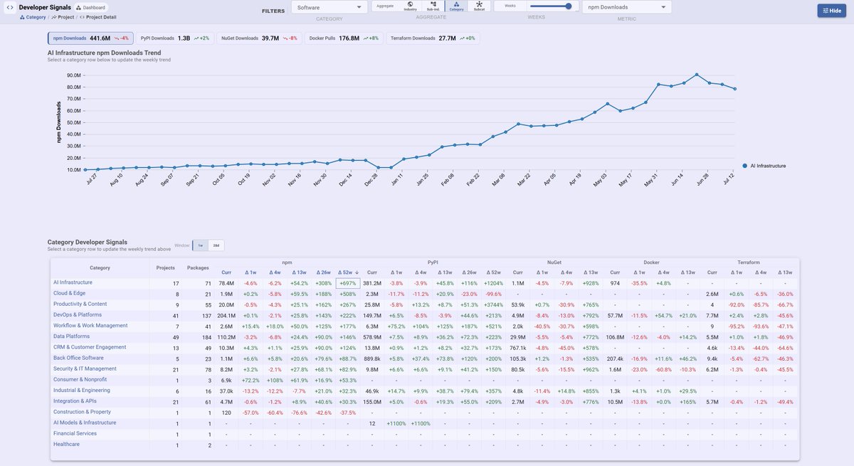 software__iq's tweet photo. Our developer signal dataset is now out of beta!  We provide package level insights across developer ecosystems fit into our industry taxonomy.

Measure headless adoption via programmatic access (API &amp;CLI) or core infrastructure software trends! https://t.co/ybmDNuTV2N