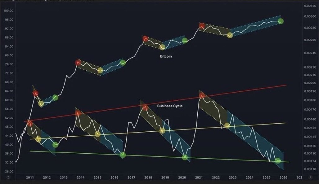 ShibSpain's tweet photo. The business cycle tells us Bitcoin is about to go parabolic 🚀 https://t.co/uNAudnLl85