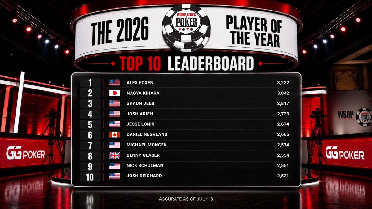 WSOP's tweet photo. The Player of the Year race is heating up!

We’ve updated the POY leaderboard on https://t.co/k6cF9BfLcm with a new player search feature.

Search any player and if they’re in the Top 1,000, they’ll appear instantly.

Where do you rank? https://t.co/lpj0fb4s5U