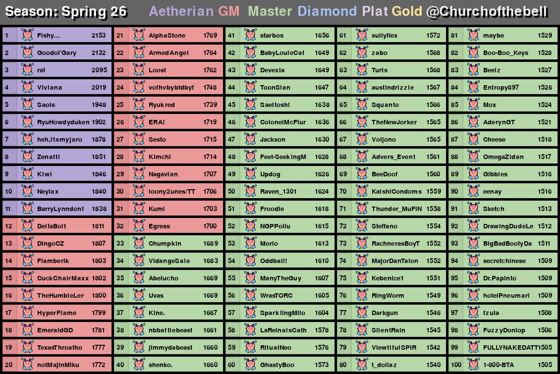 Churchofthebell's tweet photo. https://t.co/NEuArHyB2g here is my brothers Minecraft mods please check them out! Also listed below is the list for data where 1st and 2nd most played character is selected the list in the main tweet is 1st only https://t.co/EZ7l0hX59O