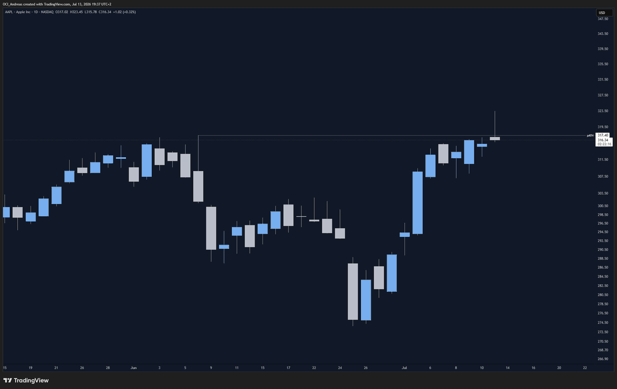 JeppssonTA's tweet photo. $AAPL Short trigger https://t.co/jwkQJJ56UA