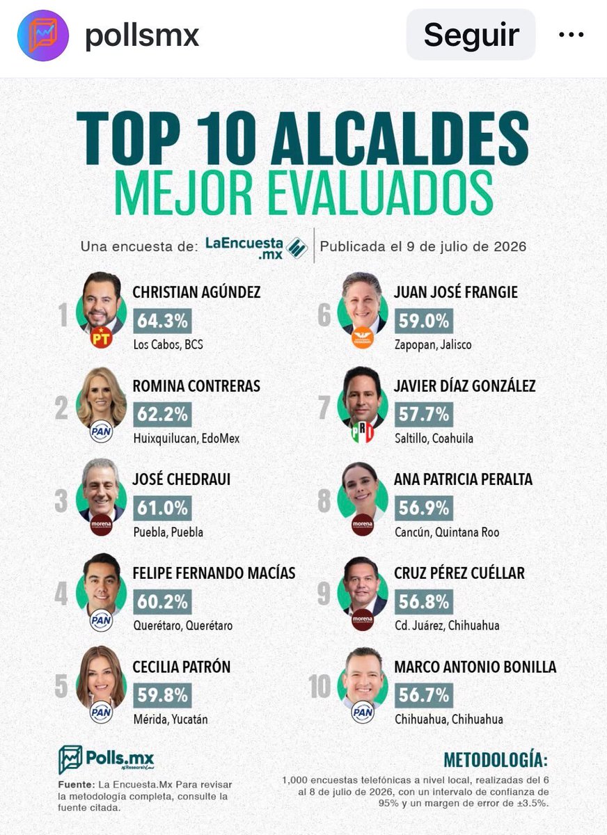 soyluisgabriel1's tweet photo. 📊 Dos encuestadoras colocan a @pepechedrauimx entre los alcaldes mejor evaluados del país.

De acuerdo con las mediciones de @LaEncuesta_mx y @polls.mx, el presidente municipal de Puebla, @pepechedrauimx, ocupa el tercer lugar nacional en el ranking de julio, con una aprobación superior al 61%. Según La Encuesta MX, además, es el alcalde de Morena mejor evaluado del país.