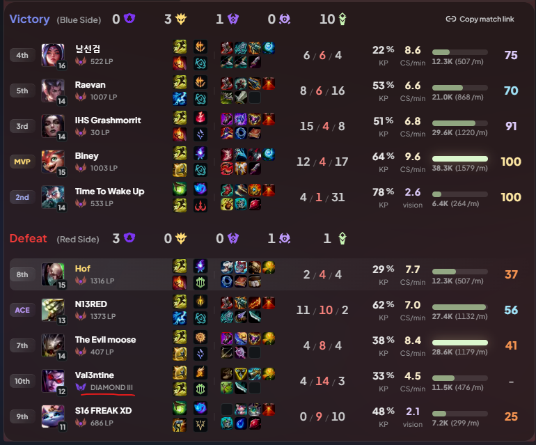 hof_lol's tweet photo. hmmmmm i wonder which player will get fisted this game. 

Somebody please explain this matchmaking to me I would love to hear a justification.

ID: 7916916293 https://t.co/PB9zjoykxE