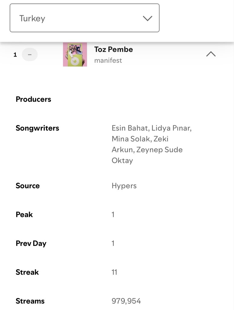 huntersnfoxes89's tweet photo. 🩷 manifest'in "Toz Pembe" şarkısı Spotify Türkiye Listesinde  979.954 dinlenme ile #1 numarada 10. gününü geçiriyor.

"Hileli" #1 numaradaki 10. gününde 898.293 dinlenme alıyordu. https://t.co/x2R9yCR78E