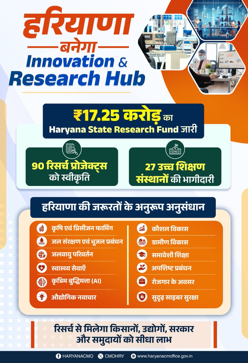cmohry's tweet photo. हरियाणा को Innovation & Research Hub बनाने की दिशा में एक और महत्वपूर्ण कदम।

प्रदेश में अनुसंधान एवं नवाचार को नई गति देने के लिए मुख्यमंत्री @NayabSainiBJP द्वा��ा ₹17.25 करोड़ का Haryana State Research Fund जारी किया गया। इसके अंतर्गत 90 शोध परियोजनाओं को स्वीकृति दी गई है तथा 27 उच्च शिक्षण संस्थान इस पहल से जुड़े हैं।

इस रिसर्च से किसानों, उद्योगों, सरकार और समुदायों को सीधा लाभ मिलेगा।