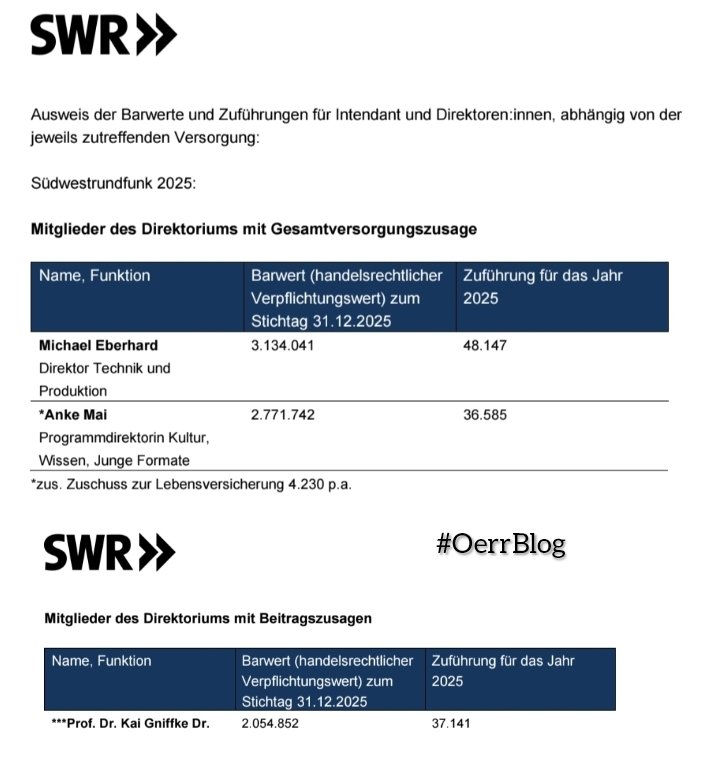 OERRBlog's tweet photo. Pensionsansprüche beim SWR:
- Michael Eberhard 3,1 Millionen Euro 
- Anke Mai 2,7 Millionen Euro
- Kai Gniffke 2,05 Millionen Euro 
#OerrBlog https://t.co/8idQP2irfb