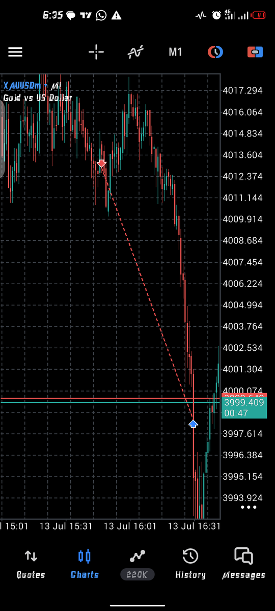 Stephenezeokoro's tweet photo. Another banger from XAUUSD 🔥🔥🔥#forex #xauusd #trader https://t.co/FebcRTlt5W