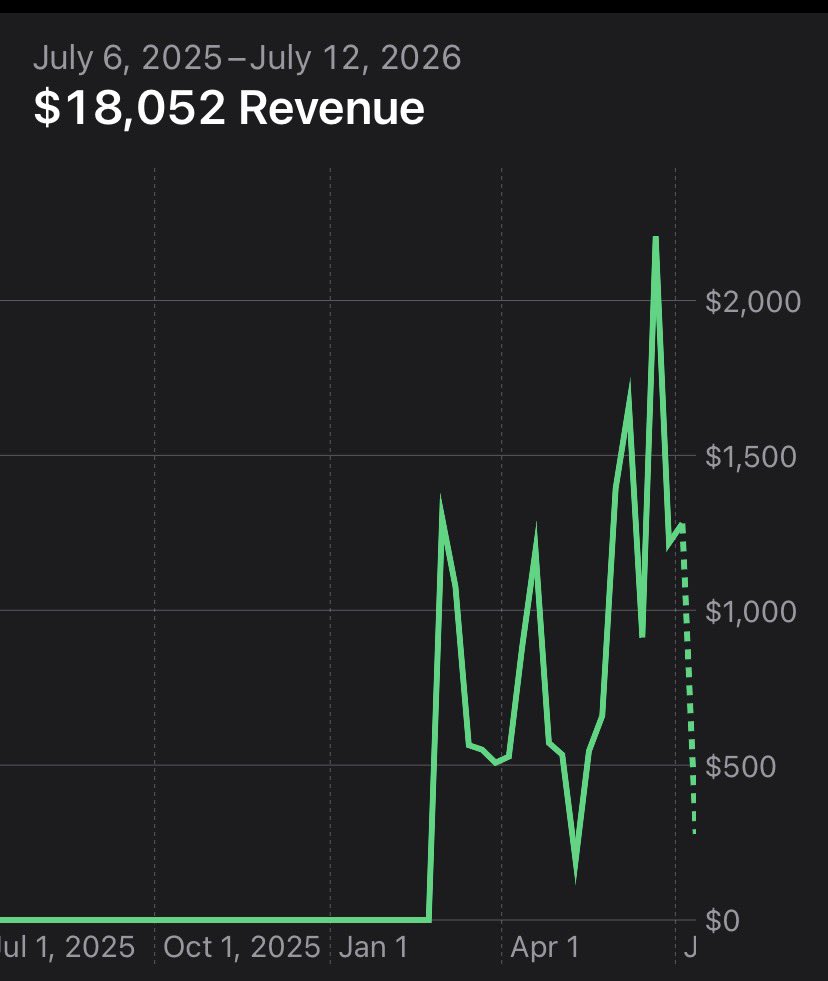 600_mbb's tweet photo. Almost $20k in rev, OMG I love app developing ❤️ https://t.co/sJYSBHbgEW