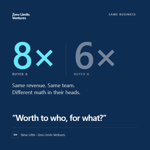 SteveLittle's tweet photo. Two buyers looked at the same business.  

One offered 8x. One offered 6x.  

Same revenue. Same team. Different math in their heads.  

"What's my business worth" is the wrong question.

"Worth to who, for what" is the right one. https://t.co/VrIAFasLFv