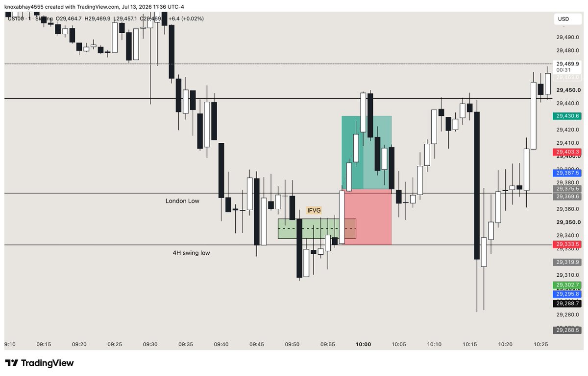 KumarTradess's tweet photo. Today's trade Recap :
took 2 trades  1 loss 1 win
$3.99 NET today
Been missing trades because of my schedule https://t.co/LEekPTYQEj