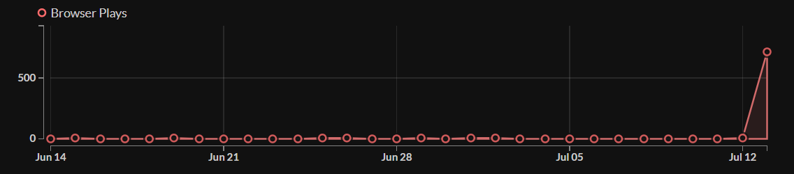 OblomoverieDev's tweet photo. My game INCREVADERS went from 5 to 700 browser plays in one day !

Here's how I did it :

I have absolutly no idea
#indiedev #itchio https://t.co/RB9MU1n58U