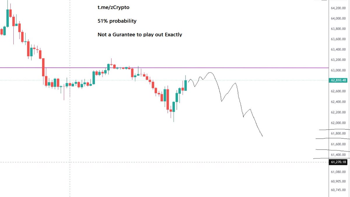 zCryptoAntiGeni's tweet photo. #BTC Setup played out https://t.co/WGfqR3XL1l
