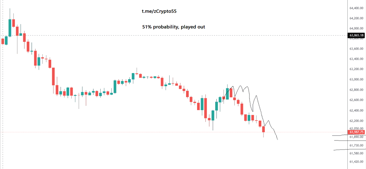 zCryptoAntiGeni's tweet photo. #BTC Setup played out https://t.co/WGfqR3XL1l