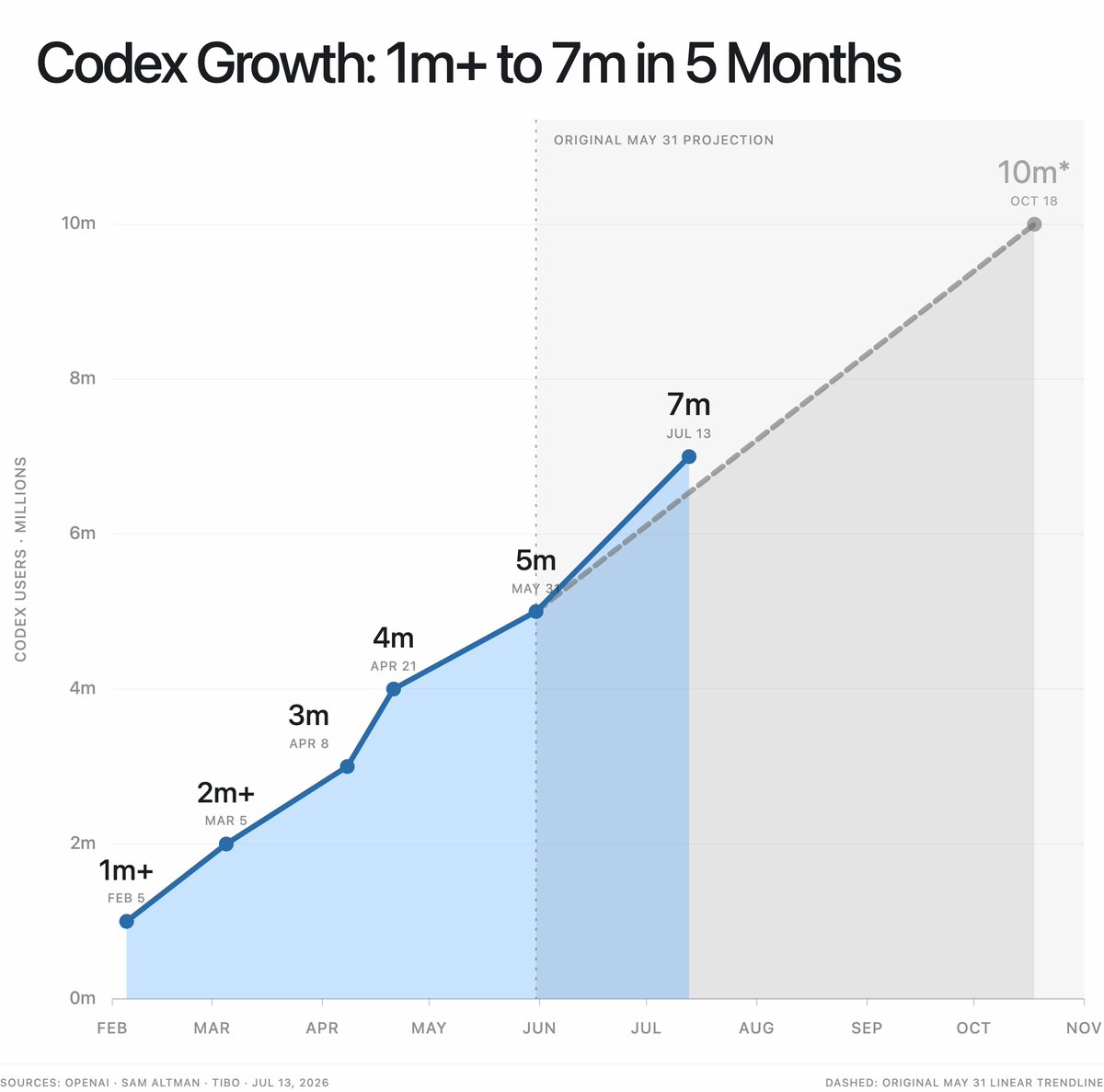 petergostev's tweet photo. Looks like Codex is growing above the earlier trend https://t.co/39pfFjaiE2