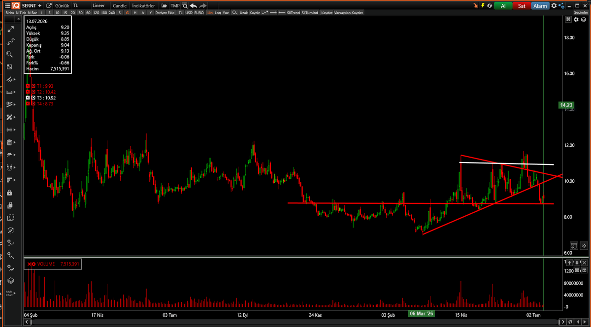 nooborsaci's tweet photo. #SERNT STOPLOSS OLDUK
KIRMIZI TREND SEVİYESİNİ KIRDI 9,85TL KAFA KAFA ÇIKTIK SAY ŞİMDİ 11 TL ÜST BİR LOT ALMAM 
ALDIYSAN STOPLOSS UNUTMA YATAY ÇİZGİ ÇEKTİM 8,75ALTI 
SAYGILAR https://t.co/65uYHRT0C5