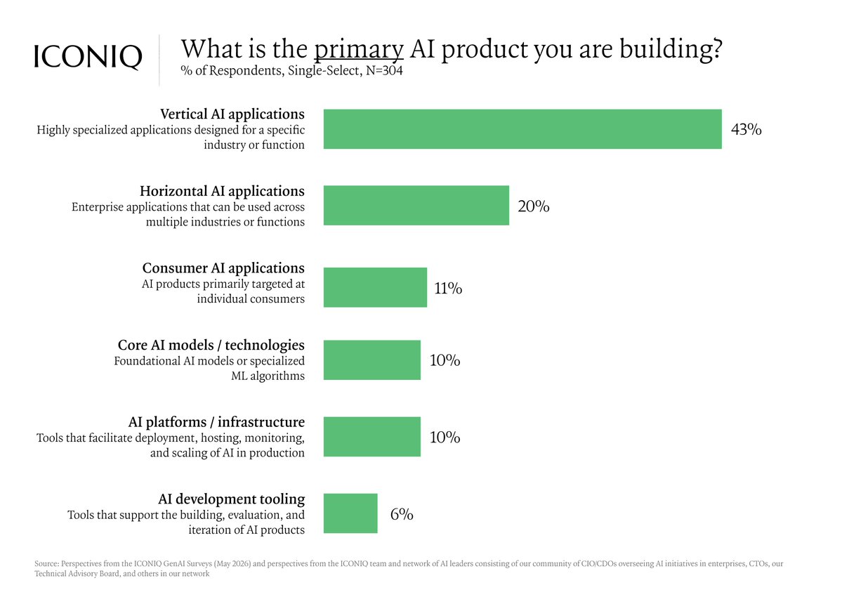 ICONIQCapital's tweet photo. The durable advantage in AI may be moving from the model itself to the workflow it reshapes.

Nearly two-thirds of builders surveyed are focused on horizontal or vertical AI applications, with vertical alone at 43%.

Download the 2026 State of AI report: https://t.co/XozucuBncL

Disclaimer: https://t.co/fdP8ALDhEm