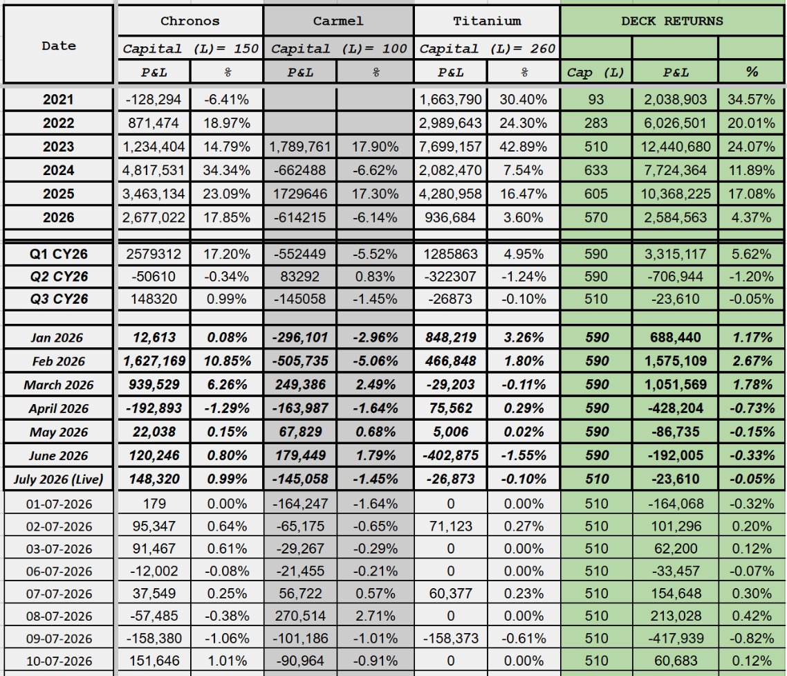 TrueAlphaSocial's tweet photo. True Alpha Deck
Date: 10-JULY-2026
Cap : 510 L
Day P&L : 60683
Day Return : 0.12%
#algotrading #BankNiftyOptions #SystematicTrading #OptionsTrading #nifty #truealpha https://t.co/e1IWQi22ZE