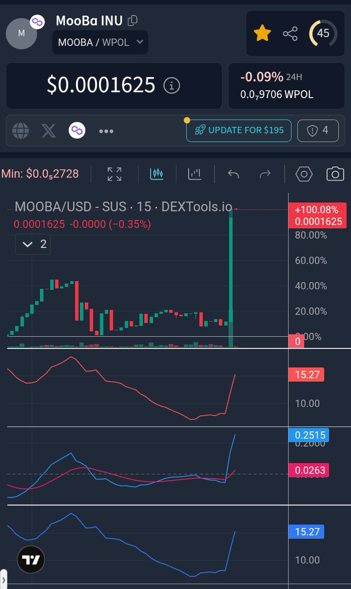 MoobaInu's tweet photo. 📈 Markets move every day.
Builders keep building every day.
While charts fluctuate, the MooBa ecosystem continues to grow one milestone at a time.
🐮💜
#Polygon #Crypto #MooBa https://t.co/nNdRn1TdPC