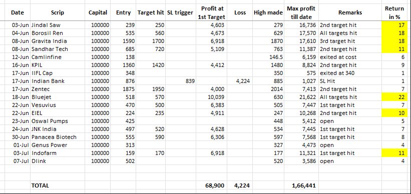 BestSwingTrades's tweet photo. #SwingTrading equity trades #summary for the month of June is attached below❤️✌️
.
.
.
Join our channel for more such trades😍

👇Link
https://t.co/pFCnl6jScJ

#portfolio #mutualfund #darvas
 #multibagger #priceaction https://t.co/ACLc1nHAXR