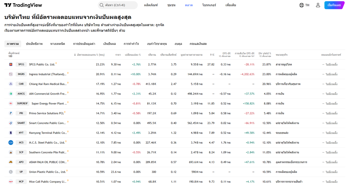 notgeneratebyai's tweet photo. ใครอยากรู้ว่ามีหุ้นอะไรบ้างที่เกิน 7% 
เข้าเว็บตลาดหลักทรัพย์
.
.
.
ไม่มีบอกเป็นตารางสวย ๆ หรอกนะ

เว็บนี้จ้า @tradingview 
https://t.co/2BgabP2078

ไม่ใช่คำแนะนำในการลงหุ้น 
ห้ามดู %ปันผลอย่างเดียวด้วยนะ
อย่าหาทำ

ข้อมูลนี้เป็นข้อมูลที่มีการเปิดเผยต่อสาธารณะ ซึ่งนักลงทุนสามารถเข้าถึงได้โดยทั่วไป และเป็นข้อมูลที่เชื่อว่าน่าจะเชื่อถือได้ แต่ทั้งนี้ดิฉัน มิได้ยืนยันหรือรับรองถึงความถูกต้อง หรือสมบูรณ์ของข้อมูลดังกล่าวแต่อย่างใด 
ไปศึกษาเพิ่มเติมเอง
