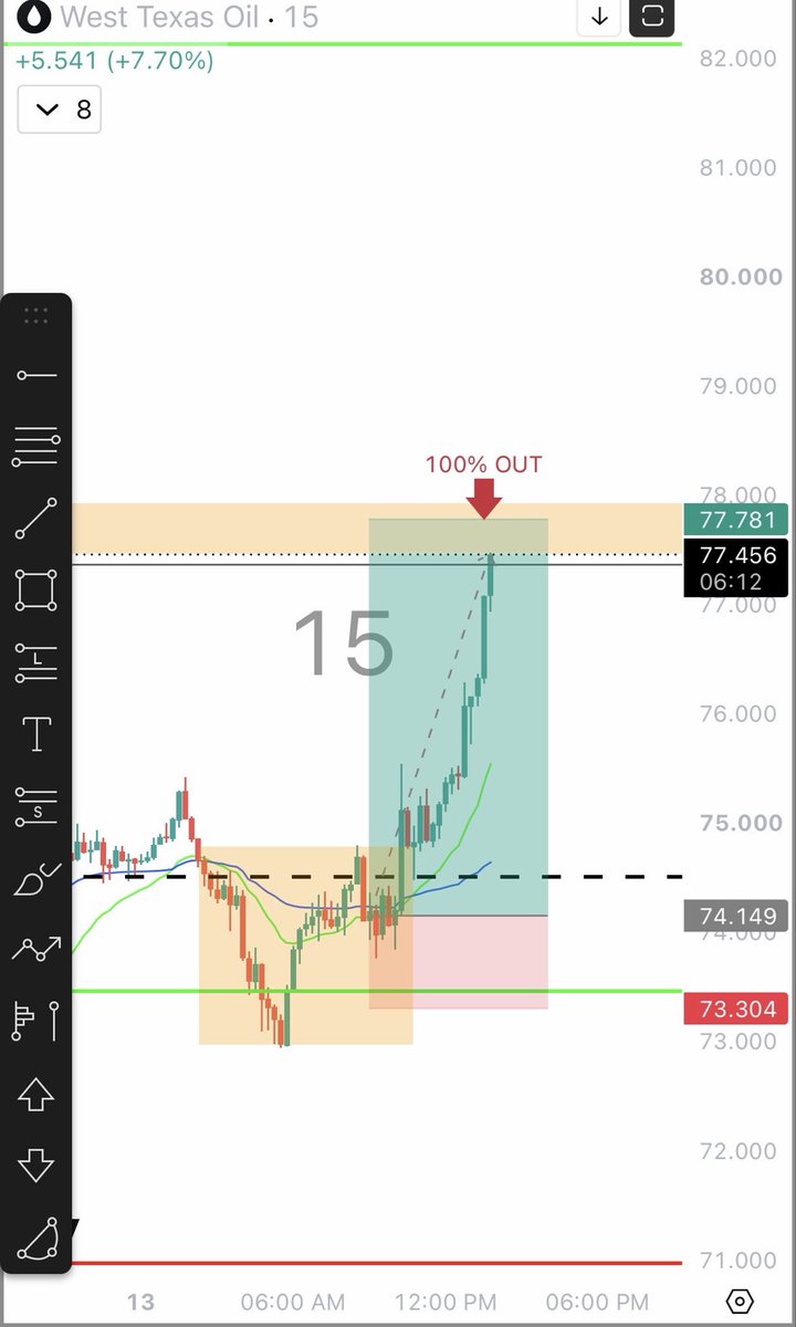 santia_eth's tweet photo. 100% out of the oil $WTI trade https://t.co/x8Hj5XFqet