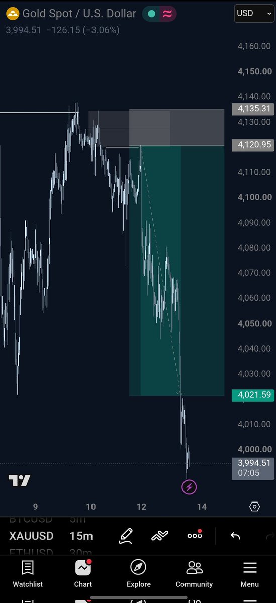 IDFDAVE's tweet photo. Xau/usd https://t.co/Ip8S7jxvFM