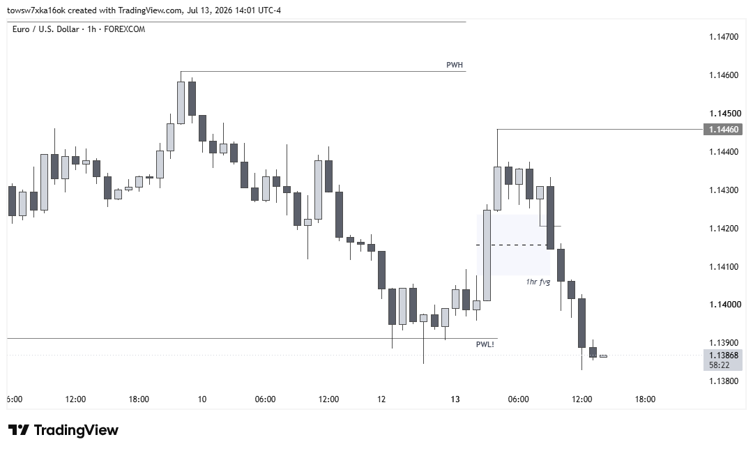 thegh0st_tr4der's tweet photo. EURUSD

To be honest, major pairs haven't been that clean lately.

But I still took the trade based on:

Expectation: Retracement into the weekly FVG.
 Profile: New York Continuation.
 PD Array: 1H &amp; 4H Fvg .
 Entry: 3M CISD.
 Target: 4R.
Result: ❌ -1R (Stopped Out). https://t.co/3fUHb8LKVI