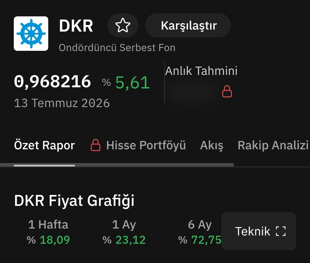 AnlikFonTrend's tweet photo. 🚀 #DKR (Deniz Portföy Ondördüncü Serbest Fon) bu ay parlıyor.

 📈 Performans

🟢 **Günlük:** **%5,61**
🟢 **Aylık:** **%23,12**
🟢 **3 Aylık:** **%36,89**
🟢 **6 Aylık:** **%72,75**
🟢 **Yıllık:** **%51,97**

> Özellikle **6 ayda %72,75** getiri, BIST'in zorlu döneminde dikkat çeken bir performans olarak öne çıkıyor.

---

## 💼 Portföyün Ana Hisseleri

🥇 #TCELL** — **%35,38**
🥈 #ALFAS** — **%21,75**
🥉 #SDTTR** — **%17,42**
🏗️  #TRMET** — **%14,62**

Toplam hisse oranı: **%89,17**

---

 🔄 Haziran Ayı Değişiklikleri

Eklenenler

✅ TCELL
✅ ALFAS
✅ TRMET

 ➖ Çıkarılanlar

❌ CWENE
❌ CCOLA
❌ AVPGY

 📉 Azaltılan

* SDTTR (**-%50**)

---

## ⚡ Vadeli İşlem Pozisyonları

🟢 **Uzun (Long)**

* #AKSEN
* #ENKAI
* #TAVHL

🔴 **Kısa (Short)**

 #ISCTR
 #SAHOL
 #TTKOM

➡️ Fon sadece hisse taşımıyor; vadeli işlemlerle hem risk yönetimi yapıyor hem de farklı senaryolara karşı pozisyon alıyor.

 📊 Fon Bilgileri

💰 Fon büyüklüğü: **56,4 Milyon TL**
👥 Yatırımcı sayısı: **478**

---

Dikkat Çeken Noktalar

📌 Savunma, telekom ve sanayi ağırlıklı bir yapı tercih edilmiş.

📌 CWENE, CCOLA ve AVPGY çıkarken; TCELL, ALFAS ve TRMET'in güçlü şekilde eklenmesi, fon yönetiminin sektör rotasyonuna gittiğini gösteriyor.

📌 Long ve short pozisyonların birlikte kullanılması, fonun yalnızca yükseliş değil, olası dalgalanmaları da fırsata çevirmeyi hedeflediğini düşündürüyor.

⚠️ Not:Bu veriler fonun Haziran ayı portföy dağılımını göstermektedir. Fon yöneticileri pozisyonlarını dönem içinde değiştirebilir; bu nedenle tek başına yatırım kararı için yeterli değildir.