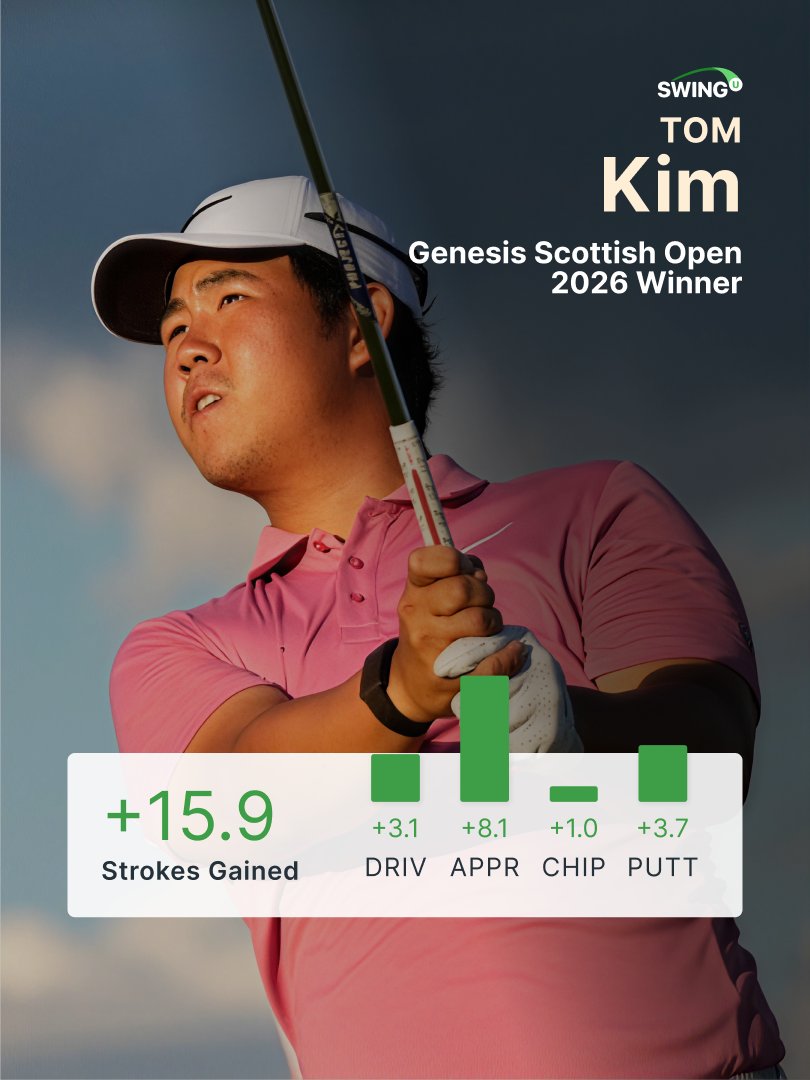 swinguapp's tweet photo. Tom Kim wins the 2026 Genesis Scottish Open. He takes control with elite approach play at The Renaissance Club. Kim gained +15.9 strokes on the field for the week. https://t.co/PAHAIXLUG5