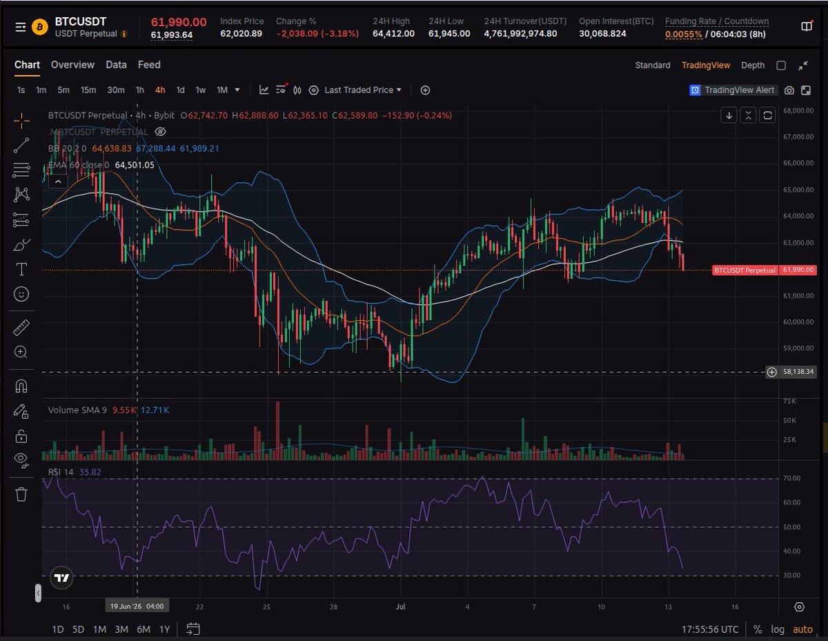 49414D's tweet photo. The prey is getting closer. ㅋ

BTC is pressing toward the 4H lower Bollinger Band, but my reversal criteria are not complete yet.

What I am waiting for:

• Lower-band touch or clear test
• RSI oversold
• RSI turning upward
• Confirmed 4H volume of at least 40K

Until those conditions align, this is only a developing observation—not a completed long candidate.

Not chasing. Waiting for the setup to come to me.

Personal market journal · Not a trade instruction.
