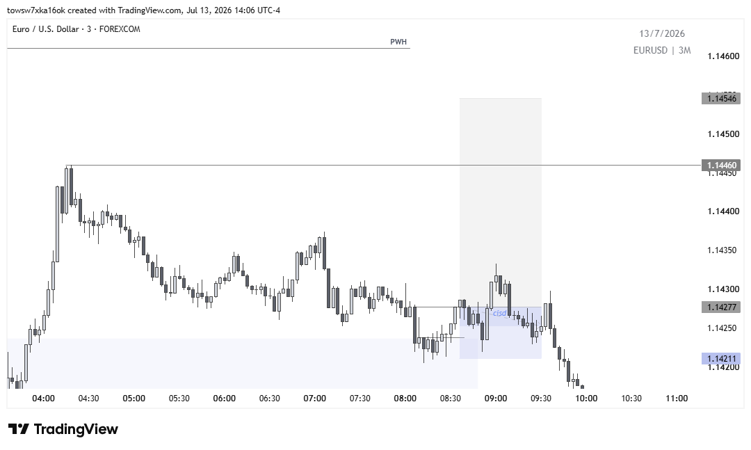 thegh0st_tr4der's tweet photo. EURUSD

To be honest, major pairs haven't been that clean lately.

But I still took the trade based on:

Expectation: Retracement into the weekly FVG.
 Profile: New York Continuation.
 PD Array: 1H &amp; 4H Fvg .
 Entry: 3M CISD.
 Target: 4R.
Result: ❌ -1R (Stopped Out). https://t.co/3fUHb8LKVI