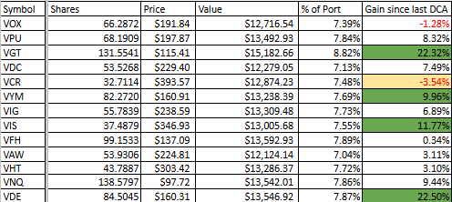 HitTheFIApex's tweet photo. How I run the sector-specific slice of my taxable brokerage:

For each buy, I split my DCA into two separate buckets:

The Top 4 best-performing S&P 500 sector ETFs (riding the momentum).

The 1 worst-performing sector ETF (buying the dip).

This setup captures the hot hands while always grabbing what is "on sale" for a future turnaround. Here is a look under the hood at the current gains. 👇