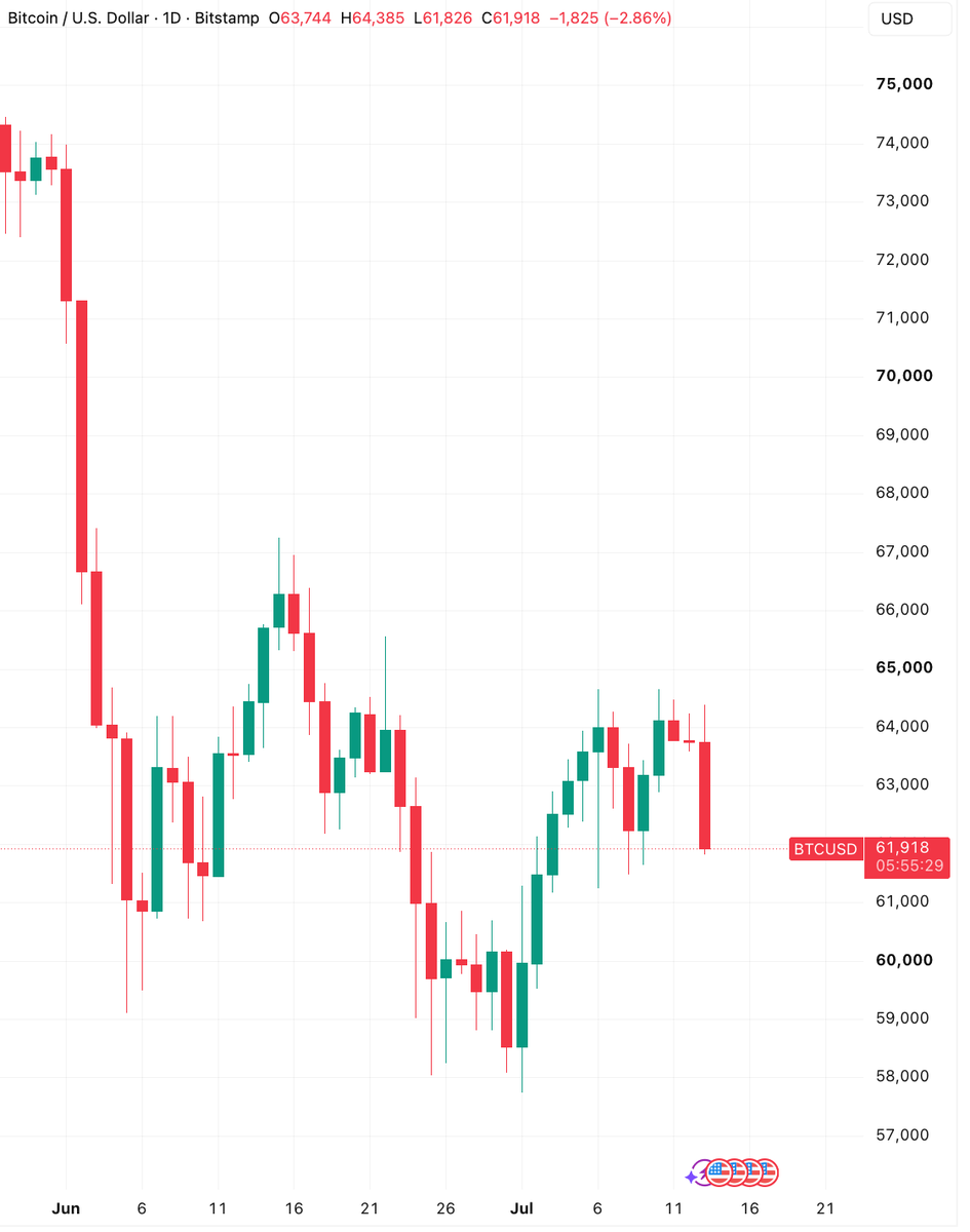 coinbureau's tweet photo. 🚨JUST NOW: BITCOIN FALLS BELOW $62,000

Bitcoin erased its weekend gains, returning to levels seen three days ago.

More than $314.76 million in long positions were liquidated over the past 24 hours.